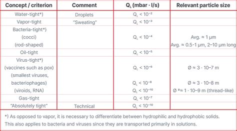 vacuum leak rate